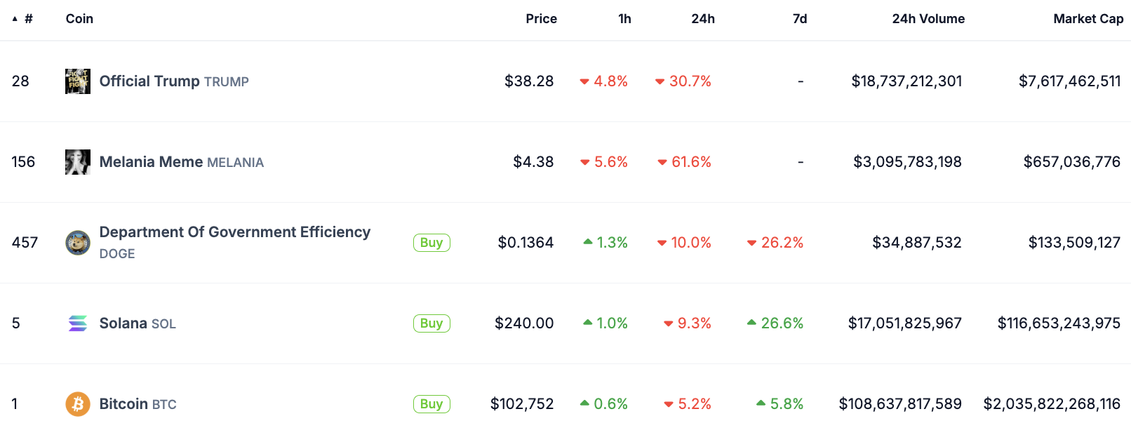 Top 5 trending tokens in the U.S.